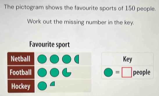 The pictogram shows the favourite sports of 150 people. 
Work out the missing number in the key. 
Key 
bigcirc | =□ people