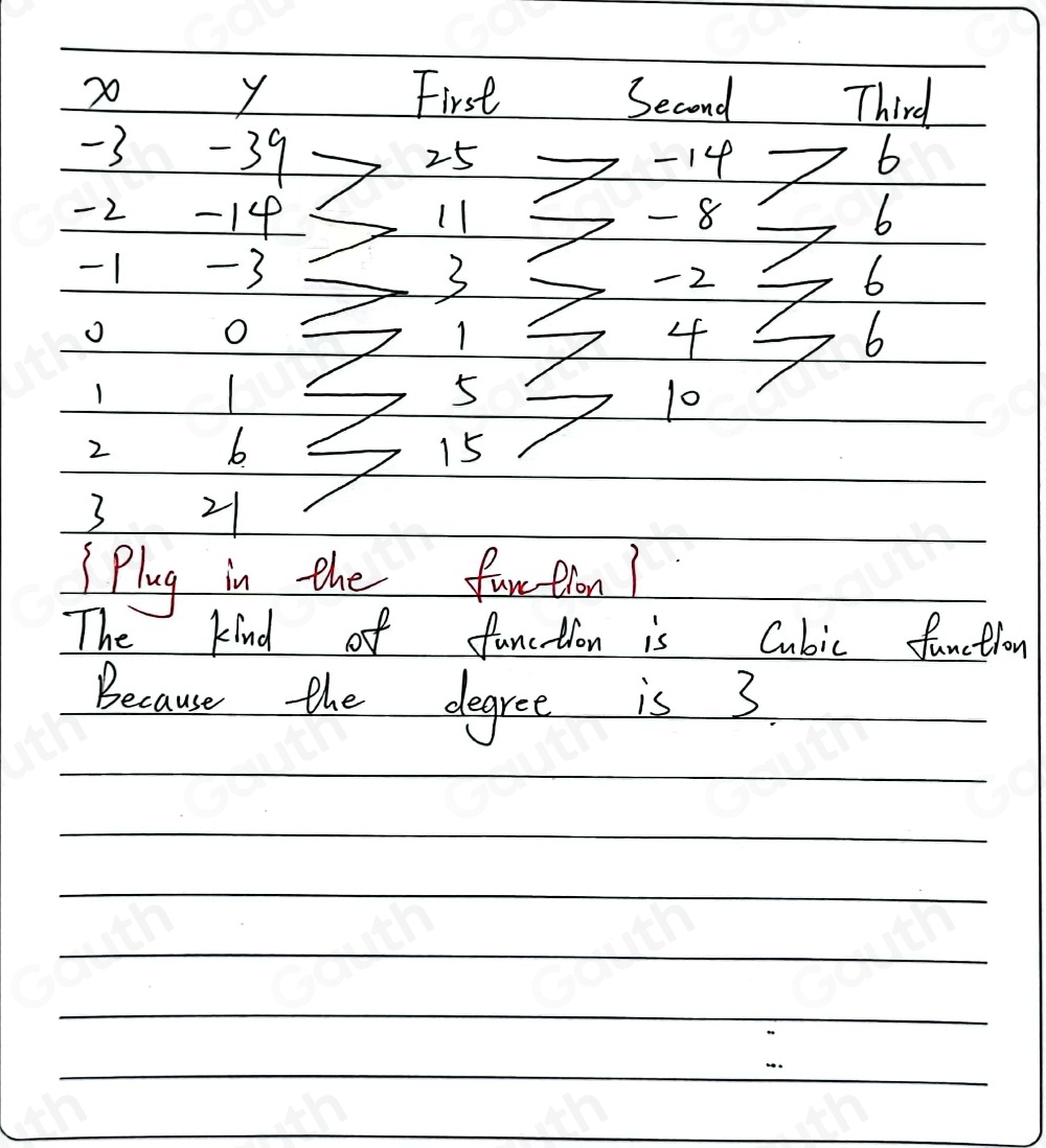 Solved: Create a table to find the third differences for the polynomial ...