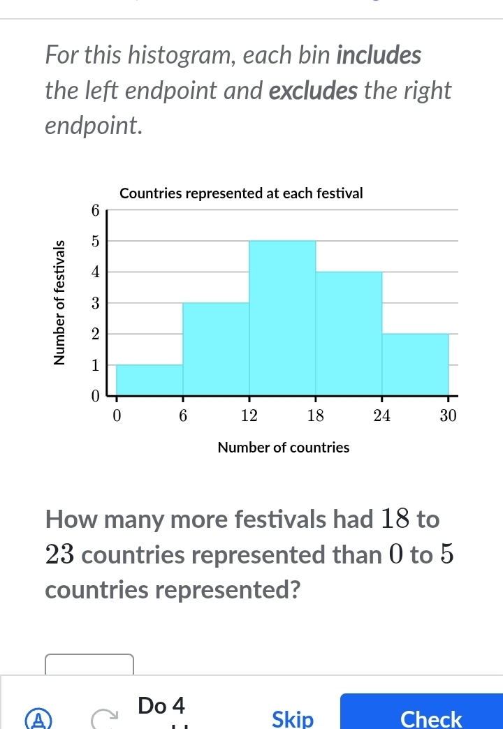 For this histogram, each bin includes 
the left endpoint and excludes the right 
endpoint. 
Countries represented at each festival
6
5
4
2
3
1
0
0 6 12 18 24 30
Number of countries 
How many more festivals had 18 to
23 countries represented than 0 to 5
countries represented? 
Do 4
A Skip Check