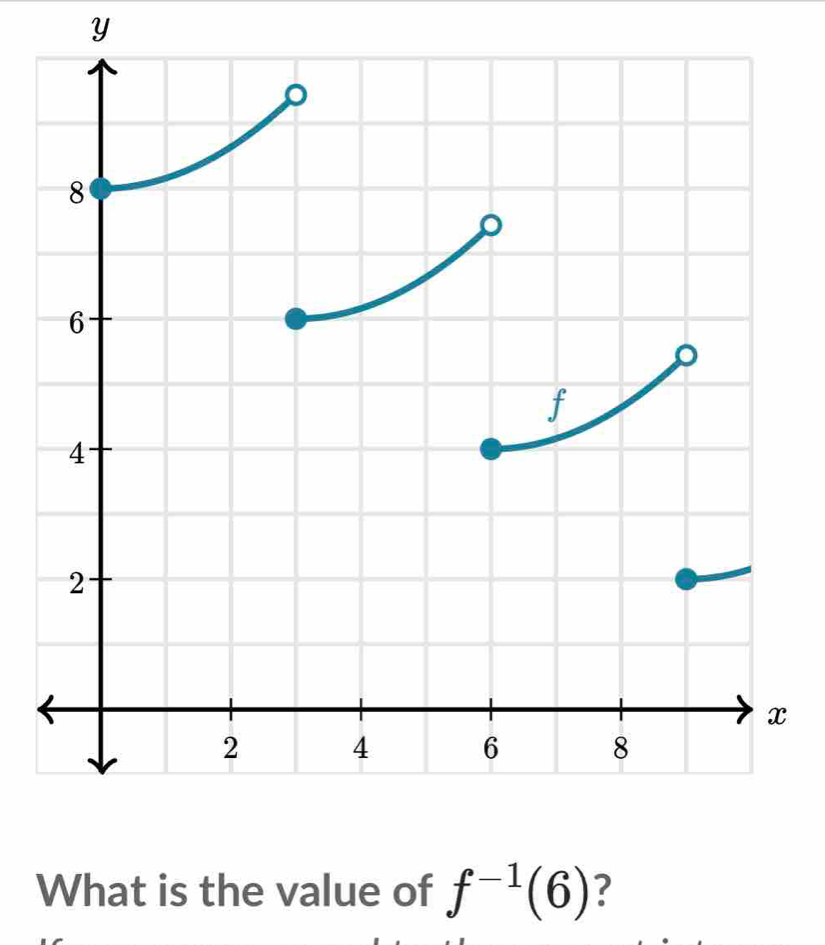 Y
What is the value of f^(-1)(6)