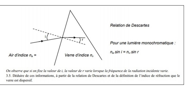 Relation de Descartes 
i 
r 
Pour une lumière monochromatique :
n_a.sin i=n_v.sin r
Air d'indice n_a= Verre d'indice n_v
On observe que si on fixe la valeur de i, la valeur de r varie lorsque la fréquence de la radiation incidente varie. 
3.5. Déduire de ces informations, à partir de la relation de Descartes et de la définition de l’indice de réfraction que le 
verre est dispersif.