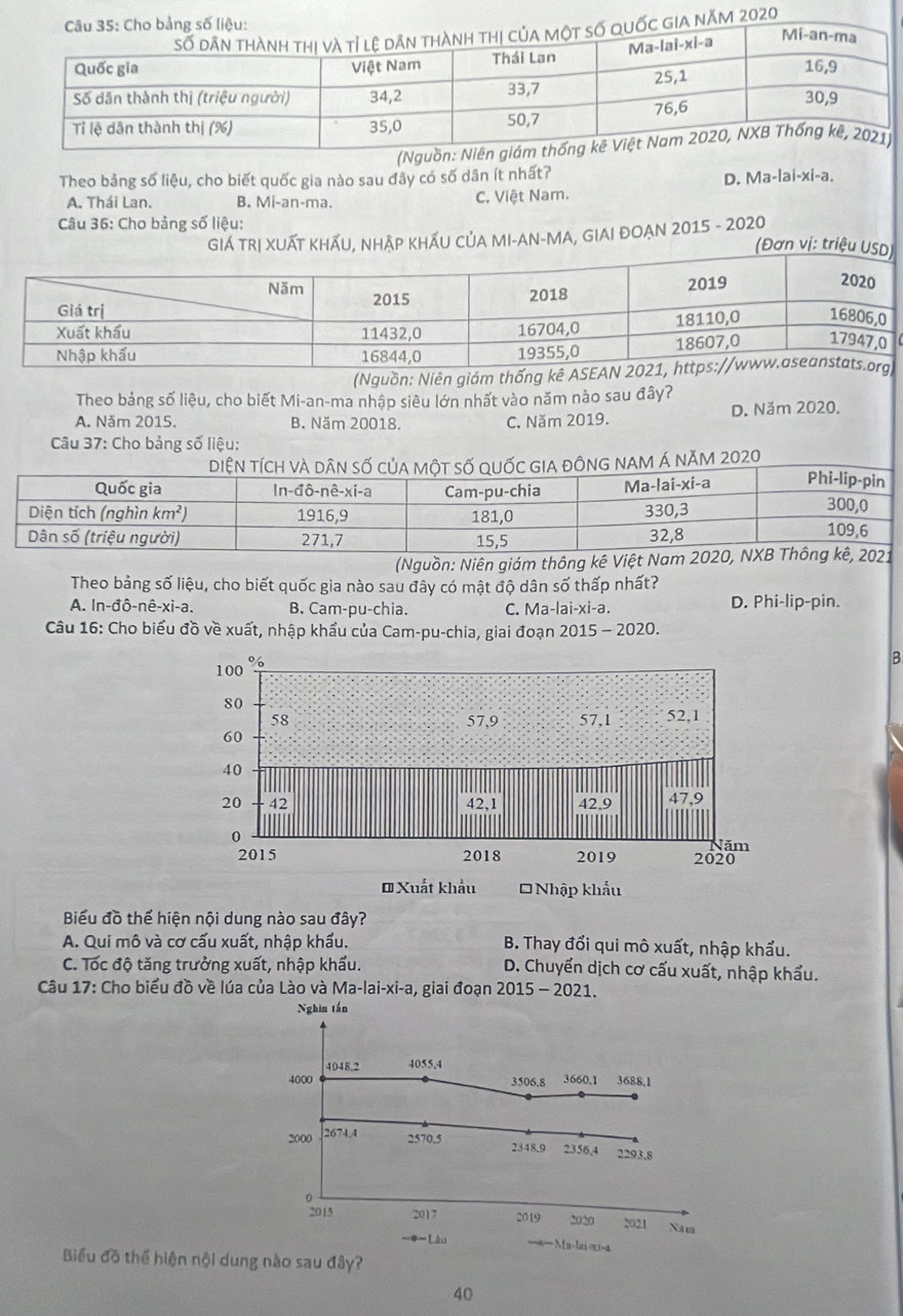 Theo bảng số liệu, cho biết quốc gia nào sau đây có số dân ít nhất?
D. Ma-|a|-x|-a.
A. Thái Lan, B. Mi-an-ma. C. Việt Nam.
Câu 36: Cho bảng số liệu:
GIÁ TRị XUẤT KHẤU, NHẠP KHẤU CủA MI-AN-MA, GIAI ĐOẠN 2015 - 2020
(Đơn vị: triệu
(Nguồn: Niên giám thống k
Theo bảng số liệu, cho biết Mi-an-ma nhập siêu lớn nhất vào năm nào sau đây?
A. Năm 2015. B. Năm 20018. C. Năm 2019. D. Năm 2020.
Câu 37: Cho bảng số liệu:
á năm 2020
(Nguồn: Niên giám thông kê Việt N
Theo bảng số liệu, cho biết quốc gia nào sau đây có mật độ dân số thấp nhất?
A. ln -dhat o-nhat e-xhat i-a. B. Cam-pu-chia. C. Ma-lai-xi-a. D. Phi-lip-pin.
Câu 16: Cho biểu đồ về xuất, nhập khẩu của Cam-pu-chia, giai đoạn 2015 - 2020.
100 %
B
80
58 57,9 57,1 52,1
60
40
20 42 42,1 42.9 47,9
0 Năm
2015 2018 2019 2020
Xuất khẩu O Nhập khẩu
Biểu đồ thế hiện nội dung nào sau đây?
A. Qui mô và cơ cấu xuất, nhập khẩu. B. Thay đổi qui mô xuất, nhập khẩu.
C. Tốc độ tăng trưởng xuất, nhập khẩu. D. Chuyển dịch cơ cấu xuất, nhập khẩu.
Câu 17: Cho biểu đồ về lúa của Lào và Ma-lai-xi-a, giai đoạn 2015 - 2021.
Biểu đồ thể hiện nội dung nào sau đây?
40