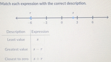 Match each expression with the correct description. 
Description Expression 
Least value s 
Greatest value s-r
Closest to zero s+r