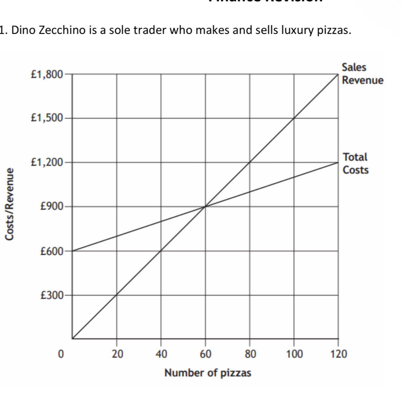 Dino Zecchino is a sole trader who makes and sells luxury pizzas. 
2