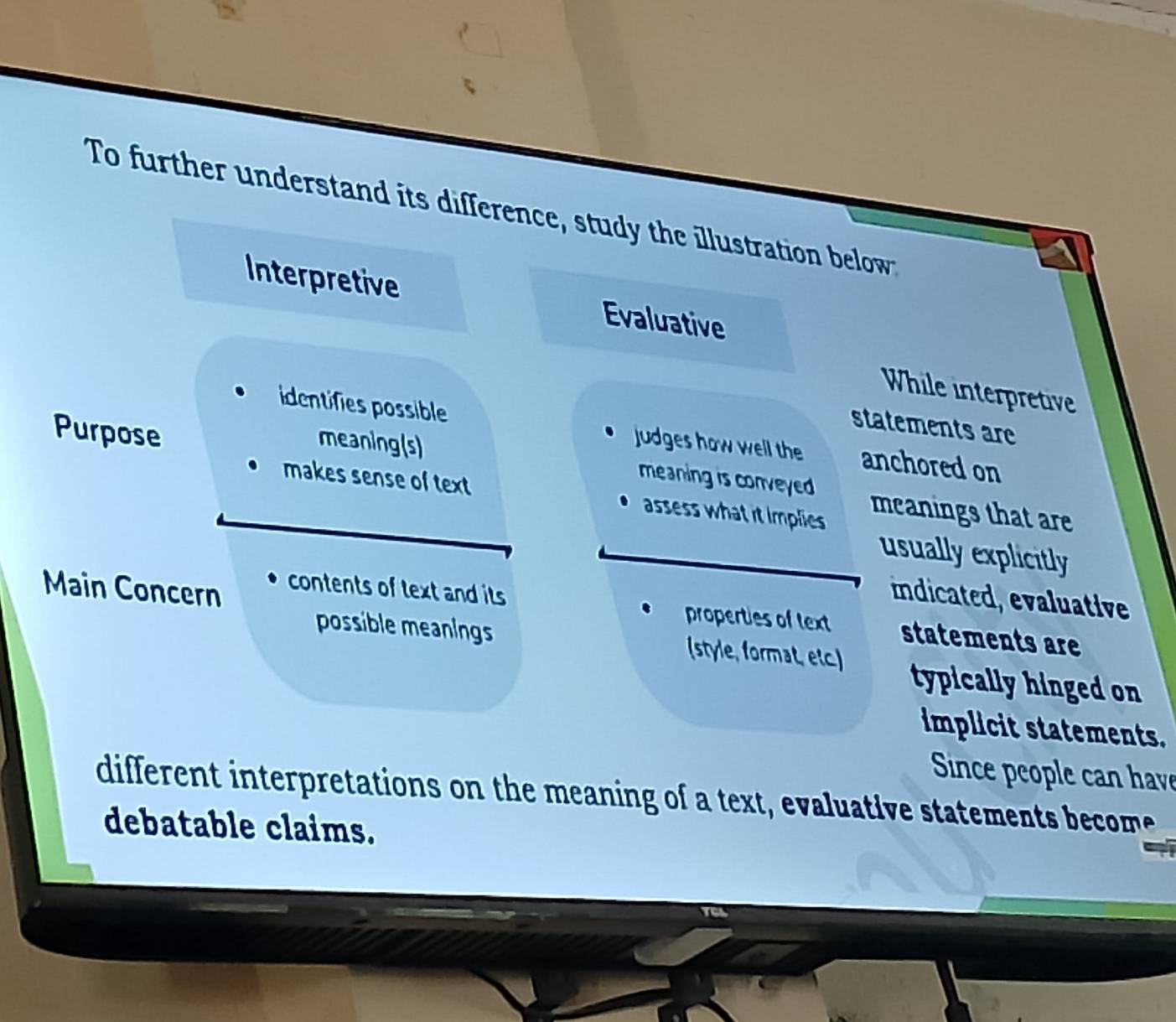 To further understand its difference, study the illustration below 
Interpretive Evaluative 
While interpretive 
statements are 
identifies possible judges how well the anchored on 
meaning(s) meaning is conveyed . 
Purpose meanings that are 
makes sense of text assess what it implies. 
usually explicitly 
Main Concern 
indicated, evaluative 
contents of text and its properties of text statements are 
possible meanings (style, format, etc.) typically hinged on 
implicit statements. 
Since people can have 
different interpretations on the meaning of a text, evaluative statements become 
debatable claims.