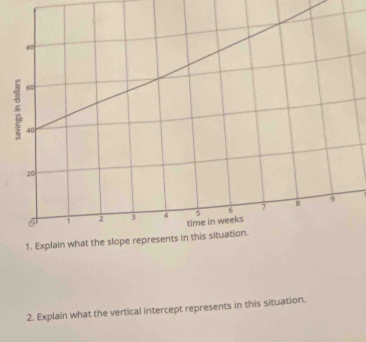 Explain what the vertical intercept represents in this situation.