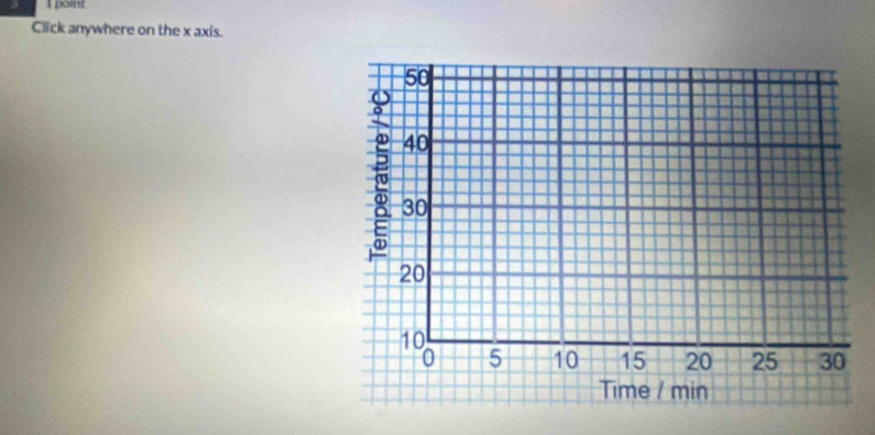 point 
Click anywhere on the x axis.