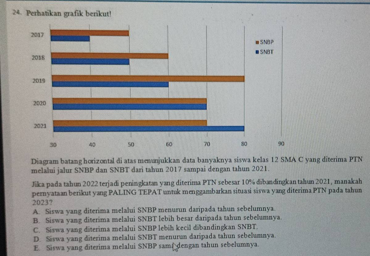 Perhatikan grafik berikut!
Diagram batang horizontal di atas menunjukkan data banyaknya siswa kelas 12 SMA C yang diterima PTN
melalui jalur SNBP dan SNBT dari tahun 2017 sampai dengan tahun 2021.
Jika pada tahun 2022 terjadi peningkatan yang diterima PTN sebesar 10% dibandingkan tahun 2021, manakah
pernyataan berikut yang PALING TEPAT untuk menggambarkan situasi siswa yang diterima PTN pada tahun
2023?
A. Siswa yang diterima melalui SNBP menurun daripada tahun sebelumnya.
B. Siswa yang diterima melalui SNBT lebih besar daripada tahun sebelumnya.
C. Siswa yang diterima melalui SNBP lebih kecil dibandingkan SNBT.
D. Siswa yang diterima melalui SNBT menurun daripada tahun sebelumnya.
E. Siswa yang diterima melalui SNBP sama dengan tahun sebelumnya.