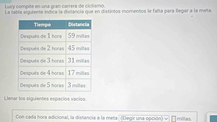 Lucy compite en una gran carrera de ciclismo. 
La tabla siguiente indica la distancia que en distintos momentos le falta para llegar a la meta. 
Llenar los siguientes espacios vacíos. 
Con cada hora adicional, la distancia a la meta (Elegir una opción) millas.