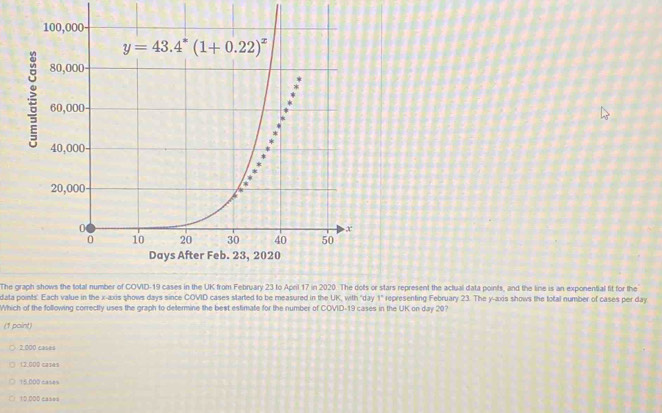 Solved: The graph shows the total number of COVID-19 cases in the UK ...