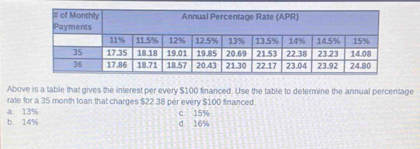 Above is a table that gives the interest per every $100 financed. Use the table to determine the annual percentage
rate for a 35 month loan that charges $22.38 per every $100 financed.
a. 13% c. 15%
b. 14% d. 16%