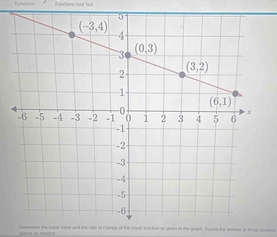 Functions Functions Unit Test
Determine the initial value and the rate of change of the linear function as given in the graph. Round the answer to three decimal
places as needed