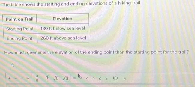 The table shows the starting and ending elevations of a hiking trail. 
How much greater is the elevation of the ending point than the starting point for the trail? 
_ft 
+ - × ÷  □ /□   □^2 sqrt(□ ) sqrt[□](□ ) = < z () π