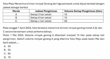 Toko Maju Menerima kiriman minyak Goreng dari tiga pemasok untuk dijual kembali dengan
Pada tanggal 1 April 2024, toko tersebut menerima kiriman minyak goreng merek A, B, dan
C secara bersamaan untuk pertama kalinya.
Mulai 1 Mei 2024, Volume minyak goreng A ditambah menjadi 15 liter pada setiap kali
pengiriman. Selisih volume minyak goreng A yang diterima Toko Maju pada bulan Mei dan
April adalah....
A. 50
B. 55
C. 65
D. 70