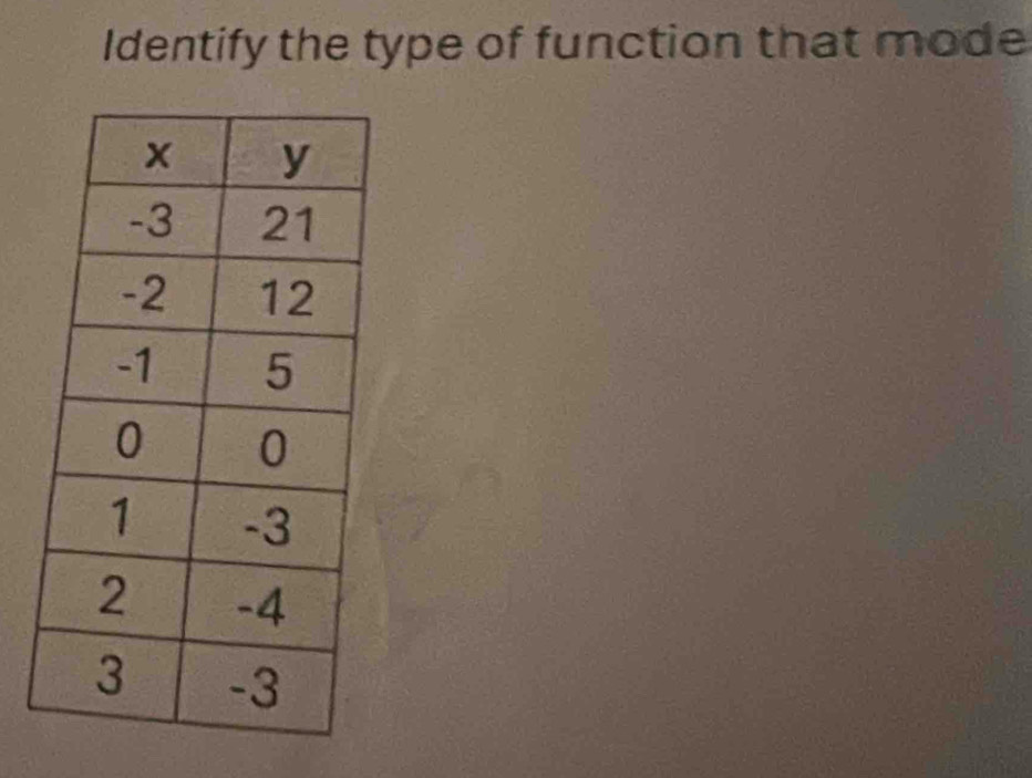 Identify the type of function that mode