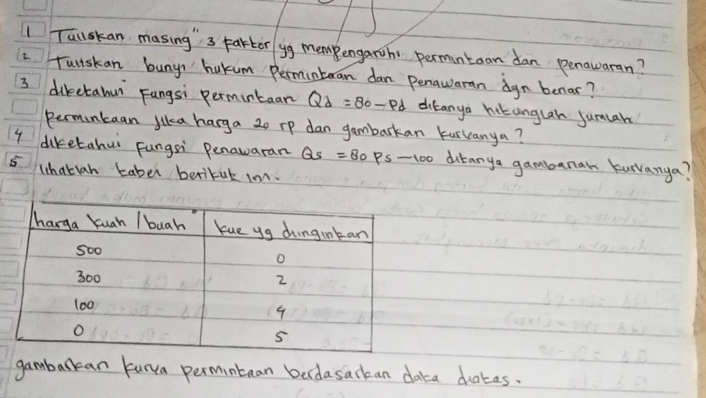 Taiskan masing' 3 partor yg memkengarch permintaan dan penawaran? 
2 Tulskan bunys hukum permintan dan penawaran agn benar? 
3 dikeetahui Fungsi permuntaan Qd=80-pd ditanya hitanglah jumlar 
permunkaan yea harga 20 rp dan gambarkan kurranya? 
4 diketahui Fungsi Penawaran Qs=80ps-100 dikanya gambanar kurvanya? 
5 lhabiah taber berikak im. 
ntaan berdasarkan data chatas.