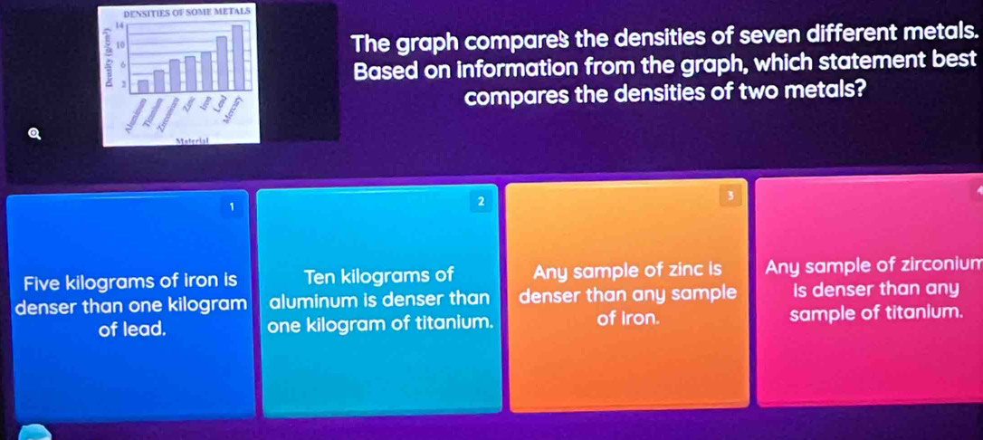 The graph compares the densities of seven different metals.
Based on information from the graph, which statement best
compares the densities of two metals?
3
1
2
Five kilograms of iron is Ten kilograms of Any sample of zinc is Any sample of zirconium
denser than one kilogram aluminum is denser than denser than any sample is denser than any
of lead. one kilogram of titanium. of Iron. sample of titanium.