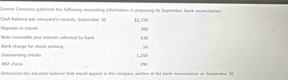 Gunnar Company gathered the following reconciling information in preparing its September bank reconciliation: 
Cash balance per company's records, September 30 $2,750
Deposits in transit 200
Note receivable and interest collected by bank 630
Bank charge for check printing 50
Outstanding checks 1,250
NSF check 290
Determine the adjusted balance that would appear in the company section of the bank reconciliation on September 30.