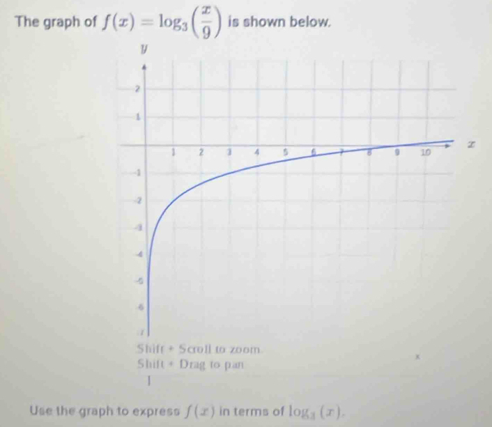 The graph of f(x)=log _3( x/9 ) is shown below. 
Shifr + Scroll to zoom 
Shift + Drag to pan 
x 
Use the graph to express f(x) in terms of log _3(x).