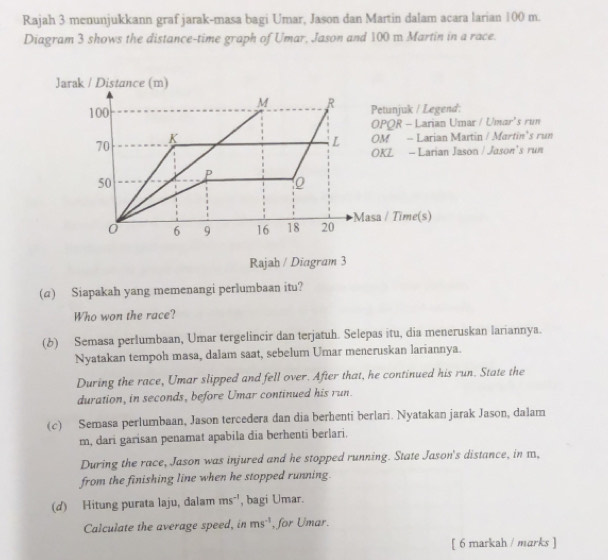 Rajah 3 menunjukkann graf jarak-masa bagi Umar, Jason dan Martin dalam acara larian 100 m. 
Diagram 3 shows the distance-time graph of Umar, Jason and 100 m Martin in a race. 
Jarak / Distance (m)
M R
100 Petunjuk / Legend: 
OPQR - Larian Umar / Umar's run
K
70 OM - Larian Martin / Martin’s run
L
OKL - Larian Jason / Jason's run
P
50
0
0 6 9 16 18 20 Masa / Time(s) 
Rajah / Diagram 3 
(@) Siapakah yang memenangi perlumbaan itu? 
Who won the race? 
(6) Semasa perlumbaan, Umar tergelincir dan terjatuh. Selepas itu, dia meneruskan lariannya. 
Nyatakan tempoh masa, dalam saat, sebelum Umar meneruskan lariannya. 
During the race, Umar slipped and fell over. After that, he continued his run. State the 
duration, in seconds, before Umar continued his run. 
(c) Semasa perlumbaan, Jason tercedera dan dia berhenti berlari. Nyatakan jarak Jason, dalam
m, dari garisan penamat apabila dia berhenti berlari. 
During the race, Jason was injured and he stopped running. State Jason's distance, in m, 
from the finishing line when he stopped running. 
(d) Hitung purata laju, dalam ms^(-1) , bagi Umar. 
Calculate the average speed, in ms^(-1) , for Umar. 
[ 6 markah / marks ]