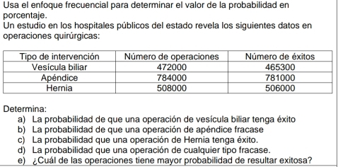 Usa el enfoque frecuencial para determinar el valor de la probabilidad en 
porcentaje. 
Un estudio en los hospitales públicos del estado revela los siguientes datos en 
operaciones quirúrgicas: 
Determina: 
a) La probabilidad de que una operación de vesícula biliar tenga éxito 
b) La probabilidad de que una operación de apéndice fracase 
c) La probabilidad que una operación de Hernia tenga éxito. 
d) La probabilidad que una operación de cualquier tipo fracase. 
e) Cuál de las operaciones tiene mayor probabilidad de resultar exitosa?