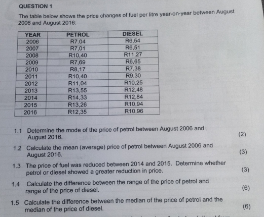 The table below shows the price changes of fuel per litre year -on-year between August 
2006 and August 2016: 
1.1 Determine the mode of the price of petrol between August 2006 and (2) 
August 2016. 
1.2 Calculate the mean (average) price of petrol between August 2006 and 
August 2016. (3) 
1.3 The price of fuel was reduced between 2014 and 2015. Determine whether 
petrol or diesel showed a greater reduction in price. (3) 
1.4 Calculate the difference between the range of the price of petrol and 
range of the price of diesel. (6) 
1.5 Calculate the difference between the median of the price of petrol and the 
median of the price of diesel. (6)