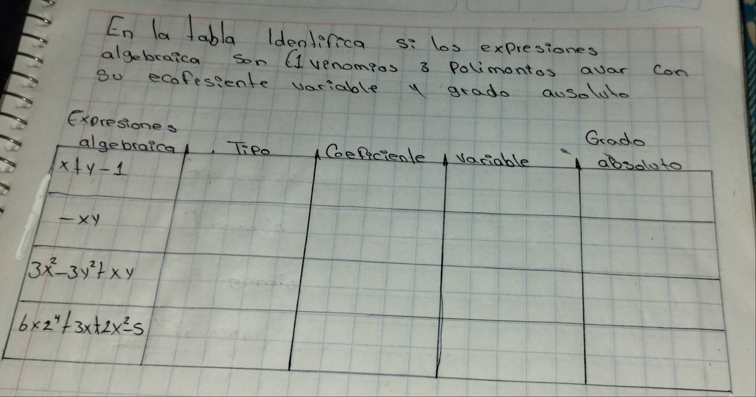 En la tabla Identifica s: los expresiones 
algebraica son C1 venomios 3 Polimontos avar Con
30 ecofpsiente variable y grado ausoluo 
Expresiones 
Grado 
algebraica TiP0 Coefeciente variable absoloto
x+y-1
-xy
3x^2-3y^2+xy
6* 2^4+3x+2x^2-5