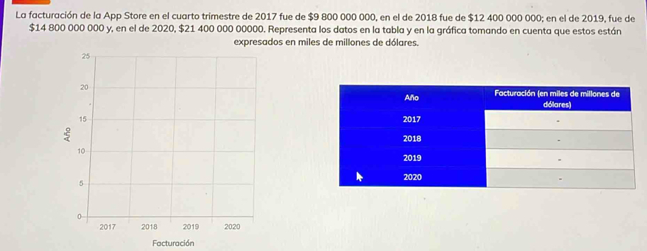 La facturación de la App Store en el cuarto trimestre de 2017 fue de $9 800 000 000, en el de 2018 fue de $12 400 000 000; en el de 2019, fue de
$14 800 000 000 y, en el de 2020, $21 400 000 00000. Representa los datos en la tabla y en la gráfica tomando en cuenta que estos están 
expresados en miles de millones de dólares. 
Facturación