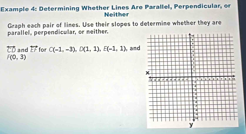 Example 4: Determining Whether Lines Are Parallel, Perpendicular, or 
Neither 
Graph each pair of lines. Use their slopes to determine whether they are 
parallel, perpendicular, or neither.
overleftrightarrow CD and overleftrightarrow EF for C(-1,-3), D(1,1), E(-1,1) , and
F(0,3)