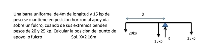 Una barra uniforme de 4m de longitud y 15 kp de 
peso se mantiene en posición horizontal apoyada 
sobre un fulcro, cuando de sus extremos penden 
pesos de 20 y 25 kp. Ca cular la posición del punto de 
apoyo o fulcro Sol. X=2,16m