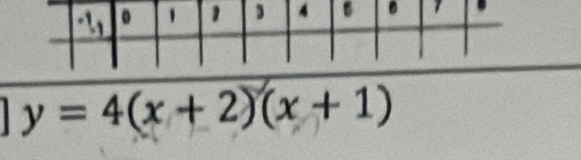 、 y=4(x+2)(x+1)