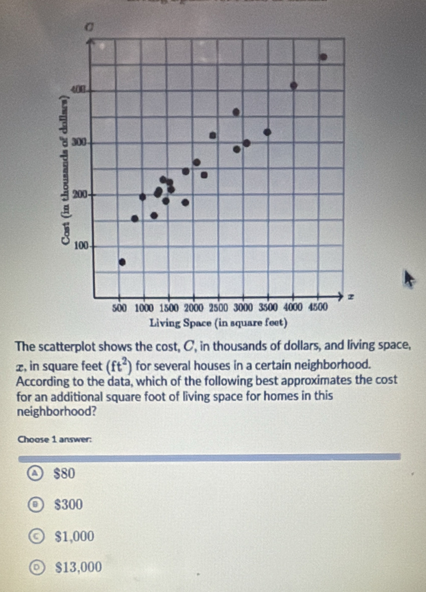 The sg space,
x, in square feet (ft^2) for several houses in a certain neighborhood.
According to the data, which of the following best approximates the cost
for an additional square foot of living space for homes in this
neighborhood?
Choose 1 answer:
④ $80
$300
$1,000
$13,000