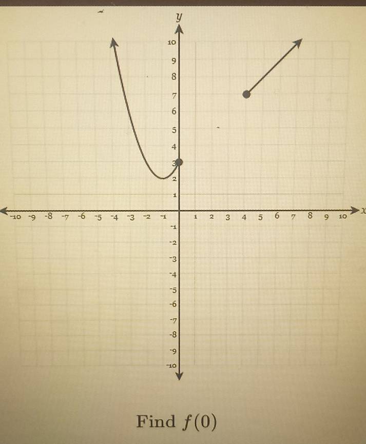 y
-100 X
Find f(0)