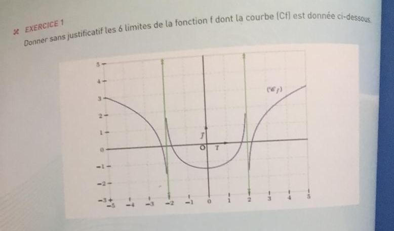 Donner sans justificatif les 6 limites de la fonction f dont la courbe (Cf) est donnée ci-dessous