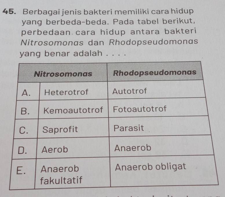 Berbagai jenis bakteri memiliki cara hidup 
yang berbeda-beda. Pada tabel berikut, 
perbedaan cara hidup antara bakteri 
Nitrosomonas dan Rhodopseudomonas 
yang benar adalah . . . .