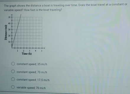 Solved: The graph shows the distance a boat is traveling over time ...