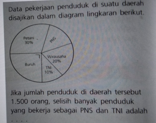 Data pekerjaan penduduk di suatu daerah 
disajikan dalam diagram lingkaran berikut. 
Jika jumlah penduduk di daerah tersebut
1.500 orang, selisih banyak penduduk 
yang bekerja sebagai PNS dan TNI adalah