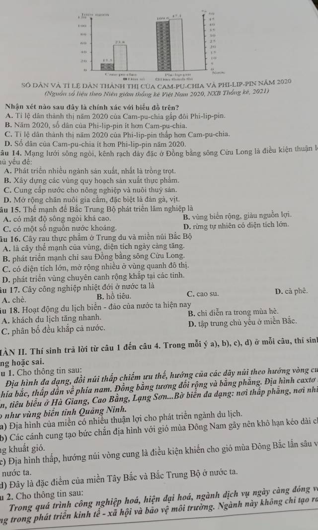 SÓ DÂN Và TI Lệ DàN THẢNH THI CủA CAM-PU-CHIA Và PHI-LIP-PIN Năm 2020
(Nguồn số liệu theo Niên giám thống kê Việt Nam 2020, NXB Thổng kê, 2021)
Nhận xét nào sau đây là chính xác với biểu đồ trên?
A. Tỉ lệ dân thành thị năm 2020 của Cam-pu-chia gắp đôi Phi-lip-pin.
B. Năm 2020, số dân của Phi-lip-pin ít hơn Cam-pu-chia.
C. Tỉ lệ dân thành thị năm 2020 của Phi-lip-pin thấp hơn Cam-pu-chia.
D. Số dân của Cam-pu-chia it hơn Phi-lip-pin năm 2020.
âu 14. Mạng lưới sông ngòi, kênh rạch dày đặc ở Đông bằng sông Cửu Long là điều kiện thuận l
ủ yểu đề:
A. Phát triển nhiều ngành sản xuất, nhất là trồng trọt.
B. Xây dựng các vùng quy hoạch sản xuất thực phẩm.
C. Cung cấp nước cho nông nghiệp và nuôi thuỷ sản.
D. Mở rộng chăn nuôi gia cầm, đặc biệt là đàn gà, vịt.
âu 15. Thể mạnh để Bắc Trung Bộ phát triển lâm nghiệp là
A. có mật độ sông ngòi khá cao. B. vùng biển rộng, giàu nguồn lợi.
C. có một số nguồn nước khoáng. D. rừng tự nhiên có diện tích lớn.
âu 16. Cây rau thực phẩm ở Trung du và miền núi Bắc Bộ
A. là cây thể mạnh của vùng, diện tích ngày càng tăng.
B. phát triển mạnh chỉ sau Đồng bằng sông Cửu Long.
C. có diện tích lớn, mở rộng nhiều ở vùng quanh đô thị.
D. phát triển vùng chuyên canh rộng khắp tại các tỉnh.
âu 17. Cây công nghiệp nhiệt đới ở nước ta là
A. chè. B. hồ tiêu. C. cao su. D. cà phê.
du 18. Hoạt động du lịch biển - đảo của nước ta hiện nay
A. khách du lịch tăng nhanh. B. chỉ diễn ra trong mùa hè.
C. phân bố đều khắp cả nước. D. tập trung chủ yếu ở miền Bắc.
IÀN II. Thí sinh trả lời từ câu 1 đến câu 4. Trong mỗi ý a), b), c), d) ở mỗi câu, thí sinh
ng hoặc sai.
u 1. Cho thông tin sau:
Địa hình đa dạng, đồi núi thấp chiếm ưu thế, hướng của các dãy núi theo hướng vòng cư
hía bắc, thấp dần về phía nam. Đồng bằng tương đối rộng và bằng phẳng. Địa hình caxtơ
n, tiêu biểu ở Hà Giang, Cao Bằng, Lạng Sơn...Bờ biển đa dạng: nơi thấp phẳng, nơi nhĩ
9 như vùng biên tỉnh Quảng Ninh.
a) Địa hình của miền có nhiều thuận lợi cho phát triển ngành du lịch.
b) Các cánh cung tạo bức chắn địa hình với gió mùa Đông Nam gây nên khô hạn kéo dài cỉ
g khuất gió.
c) Địa hình thấp, hướng núi vòng cung là điều kiện khiến cho gió mùa Đông Bắc lần sâu và
nước ta.
d) Đây là đặc điểm của miền Tây Bắc và Bắc Trung Bộ ở nước ta.
* 2. Cho thông tin sau:
Trong quá trình công nghiệp hoá, hiện đại hoá, ngành dịch vụ ngày càng đóng và
ng trong phát triển kinh tế - xã hội và bảo vệ môi trường. Ngành này không chỉ tạo ra