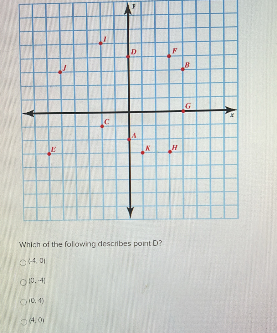 y
(-4,0)
(0,-4)
(0,4)
(4,0)