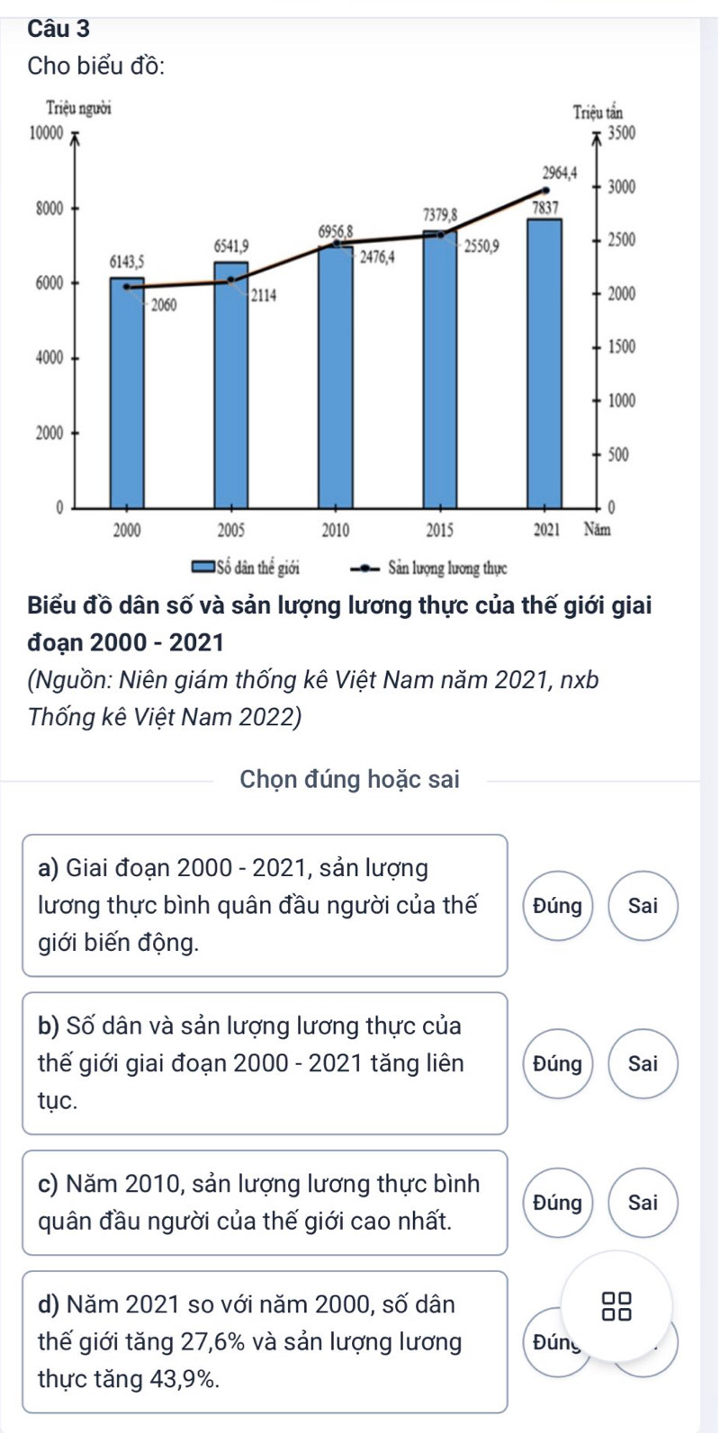 Cho biểu đồ: 
Biểu đồ dân số và sản lượng lương thực của thế giới giai 
đoạn 2000 - 2021 
(Nguồn: Niên giám thống kê Việt Nam năm 2021, nxb 
Thống kê Việt Nam 2022) 
Chọn đúng hoặc sai 
a) Giai đoạn 2000 - 2021, sản lượng 
lương thực bình quân đầu người của thế Đúng Sai 
giới biến động. 
b) Số dân và sản lượng lương thực của 
thế giới giai đoạn 2000 - 2021 tăng liên Đúng Sai 
tục. 
c) Năm 2010, sản lượng lương thực bình 
quân đầu người của thế giới cao nhất. Đúng Sai 
d) Năm 2021 so với năm 2000, số dân 88
thế giới tăng 27, 6% và sản lượng lương Đúng 
thực tăng 43, 9%.