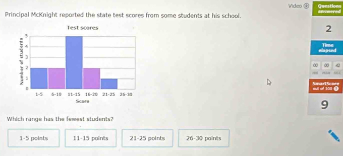 Video ⑤ Questions
Principal McKnight reported the state test scores from some students at his school.
answered
2
Time
elapsed
00 00 42
Hs r s c
SmarlScore
out of 100 1
9
Which range has the fewest students?
1-5 points 11 - 15 points 21 - 25 points 26 - 30 points