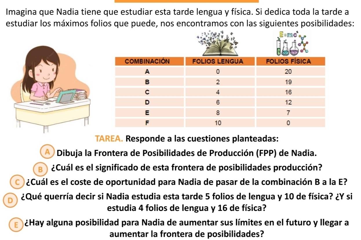 Imagina que Nadia tiene que estudiar esta tarde lengua y física. Si dedica toda la tarde a 
estudiar los máximos folios que puede, nos encontramos con las siguientes posibilidades: 
TAREA. Responde a las cuestiones planteadas: 
Dibuja la Frontera de Posibilidades de Producción (FPP) de Nadia. 
¿Cuál es el significado de esta frontera de posibilidades producción? 
¿Cuál es el coste de oportunidad para Nadia de pasar de la combinación B a la E? 
D ¿Qué querría decir si Nadia estudia esta tarde 5 folios de lengua y 10 de física? ¿Y si 
estudia 4 folios de lengua y 16 de física? 
E ) ¿Hay alguna posibilidad para Nadia de aumentar sus límites en el futuro y llegar a 
aumentar la frontera de posibilidades?