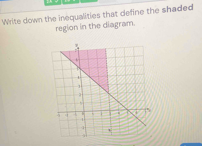 2A 
Write down the inequalities that define the shaded 
region in the diagram.