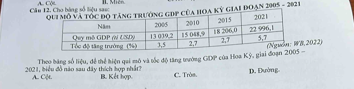 A. Cột. B. Miễn.
Câu iai đOẠn 2005 - 2021
,2022)
Theo bảng số liệu, đề thể hiện qui mô và tốc độ tăng trưởng GDP của Hoa Kỳ, giai đ-
2021, biểu đồ nào sau đây thích hợp nhất?
A. Cột. B. Kết hợp. C. Tròn. D. Đường.