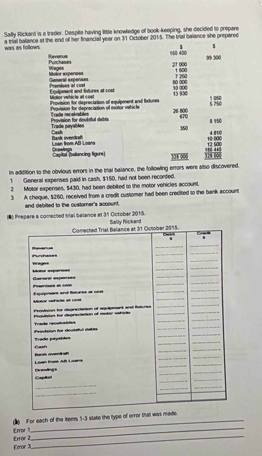 Sally Rickard is a trader. Despite having little knowledge of book-keeping, she decided to prepare 
a trial balance at the end of her financial year on 31 October 2015. The trial balance she prepared 
was as follows. s s 
Revenue 160 400 99 300
Purchases 
Wages 27 000
1 600
Motor expenses 7 250
General expenses 80 000
Premises at cost 
Equipment and fixtures at cost 10 000
Motor vehicle at cost 13 930
Provision for depreciation of equipment and fixtures 5 750 1 050
Provision for depreciation of motor vehicle 
Trade receivables 26 800
Provision for doubtful debts 670 8 150
Trade payables 350
Cash 4 810
Bank overdraft 10 000
Loan from AB Loans 12 500
Drawings 186 440
Capital (balancing figure)
328 000 328 000
In addition to the obvious errors in the trial balance, the following errors were also discovered. 
1 General expenses paid in cash, $150, had not been recorded. 
2 Motor expenses, $430, had been debited to the motor vehicles account. 
3 A cheque, $260, received from a credit customer had been credited to the bank account 
and debited to the customer's account. 
(Q) Prepare a corrected trial balance at 31 October 2015. 
Sally Rickard 
_ 
_ 
(▲) For each of the items 1-3 state the type of error th 
Error 1 
Error 2 
Error 3 
_