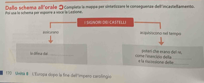 Dallo schema all'orale つCompleta la mappa per sintetizzare le conseguenze dell'incastellamento. 
Poi usa lo schema per esporre a voce la Lezione.
170 Unità 8 L'Europa dopo la fine dell'Impero carolingio