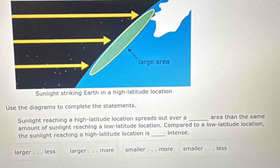 Use the diagrams to complete the statements.
Sunlight reaching a high-latitude location spreads out over a _area than the same
amount of sunlight reaching a low-latitude location. Compared to a low-latitude location,
the sunlight reaching a high-latitude location is _intense.
larger _less larger . . . more smaller_ more smaller _less