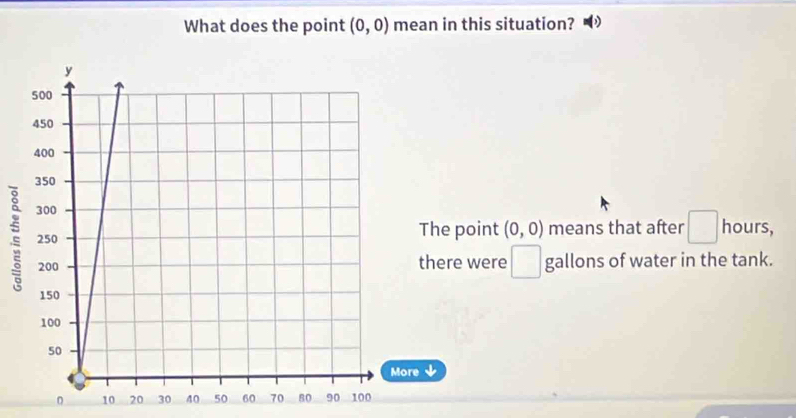 What does the point (0,0) mean in this situation? D 
hours, 
□ 
The point (0,0) means that after^(a^-)^-) 
there were gallons of water in the tank.
10 20 30 60