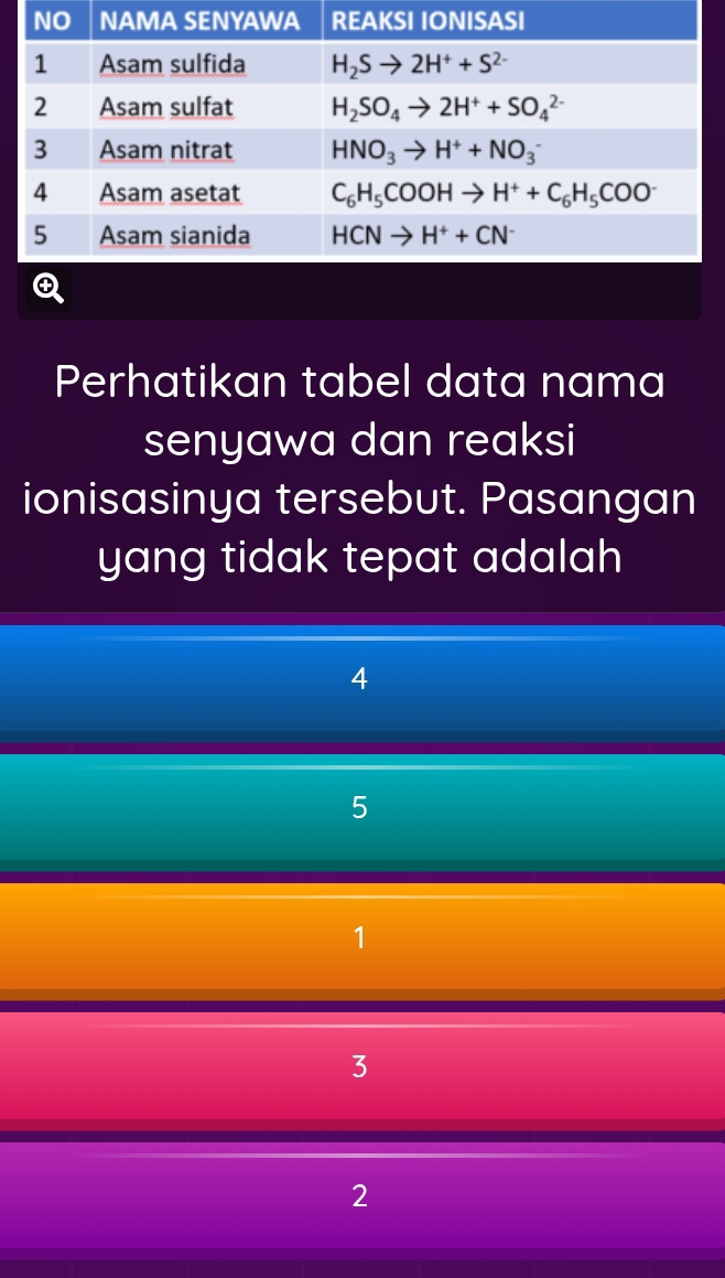 Perhatikan tabel data nama
senyawa dan reaksi
ionisasinya tersebut. Pasangan
yang tidak tepat adalah
4
5
1
3
2