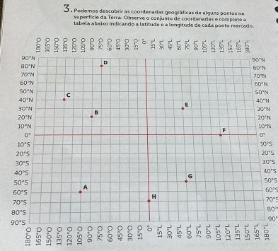 Podemos descobrir as coordenadas geográficas de alguns pontos na
superfície da Terra. Observe o conjunto de coordenadas e complete a
tabela abaixo indicando a latitude e a longitude de cada ponto marcado.
10°S
20°S
30°S
40°S
50°S
60°S
70°S
80°
90°
←